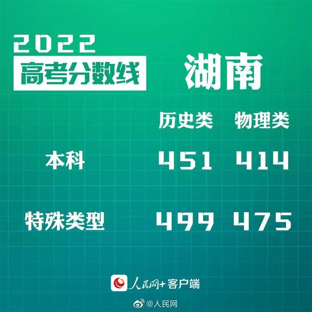 匯總來了！30省份高考分?jǐn)?shù)線公布