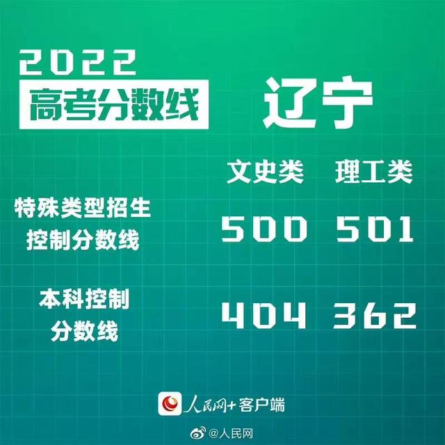 匯總來了！30省份高考分?jǐn)?shù)線公布