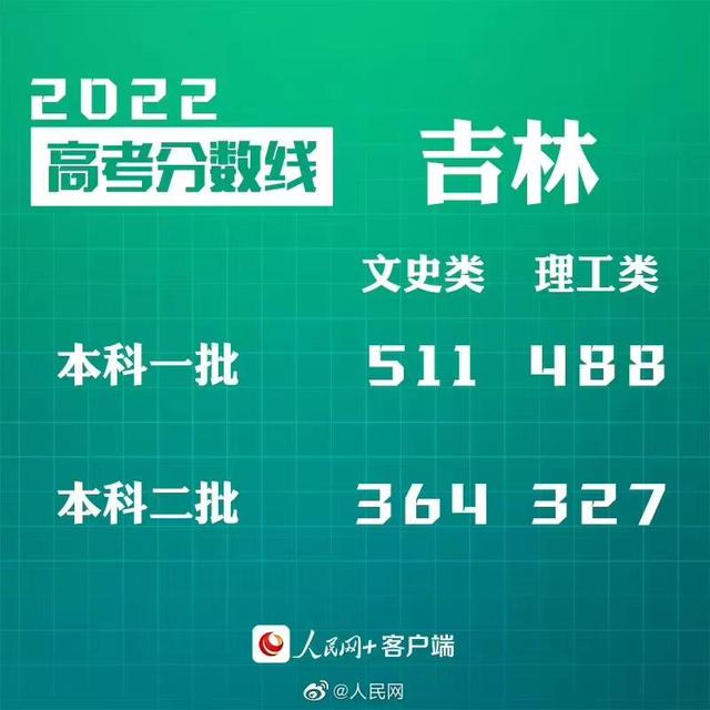 匯總來了！30省份高考分?jǐn)?shù)線公布